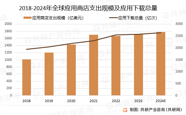 应用商店APP总数、支出规模及应用下载总量分析