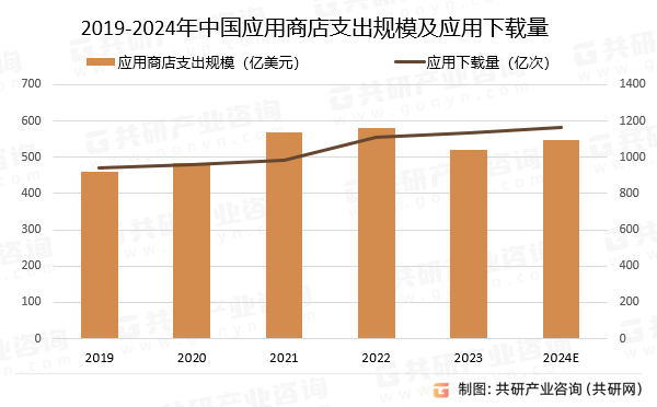 应用商店APP总数、支出规模及应用下载总量分析