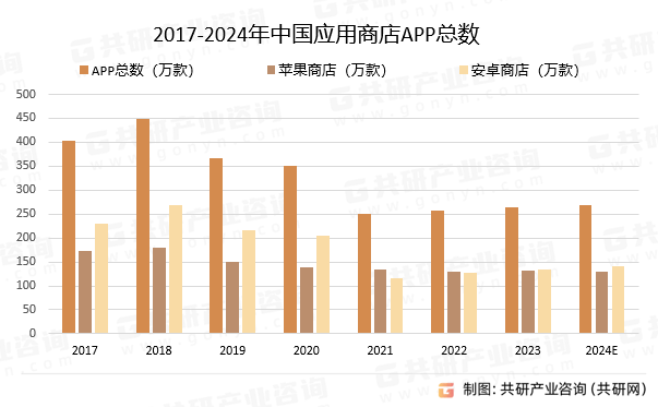应用商店APP总数、支出规模及应用下载总量分析