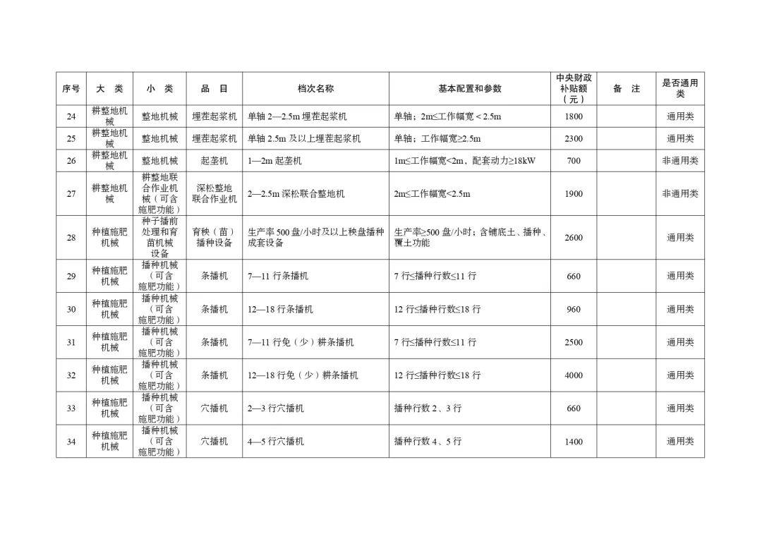 明日起正式实行!湖北省2024-2026年农机购置与应用补贴机具补贴额一览表(第一批)的通告