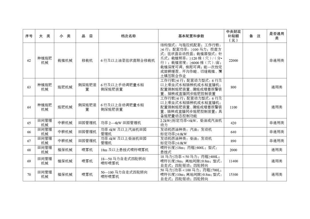 明日起正式实行!湖北省2024-2026年农机购置与应用补贴机具补贴额一览表(第一批)的通告