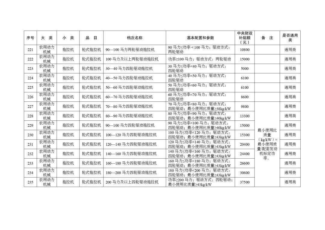 明日起正式实行!湖北省2024-2026年农机购置与应用补贴机具补贴额一览表(第一批)的通告