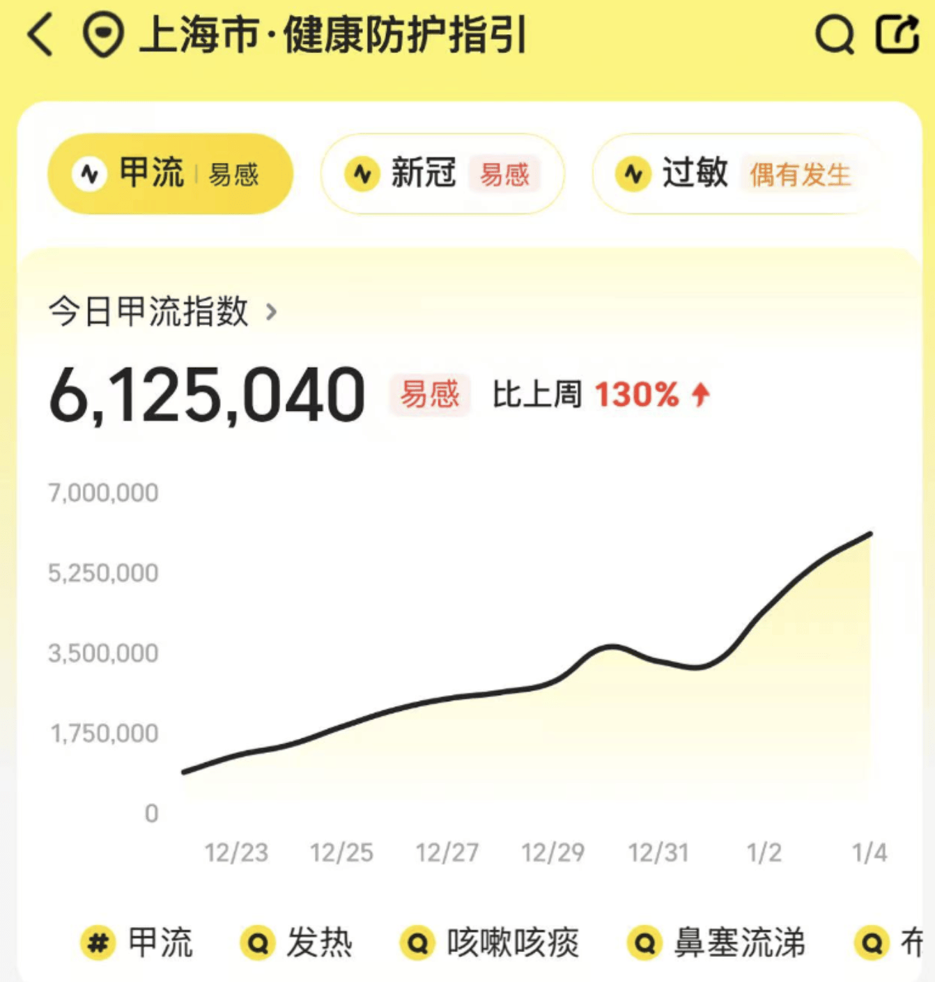 流感进入高发期,多地“流感神药”需求暴涨,有药店涨价至300元一盒