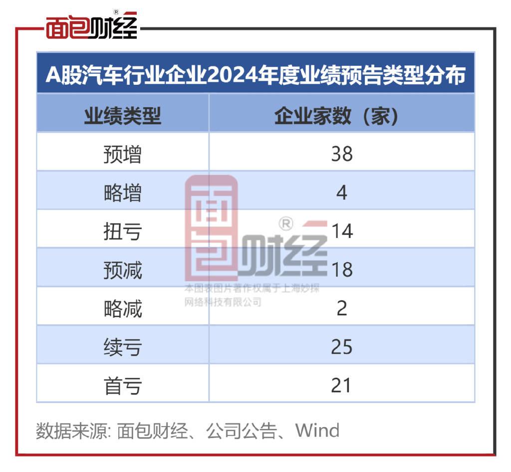 汽车行业业绩前瞻:56家预喜,北汽蓝谷等3家预亏超10亿