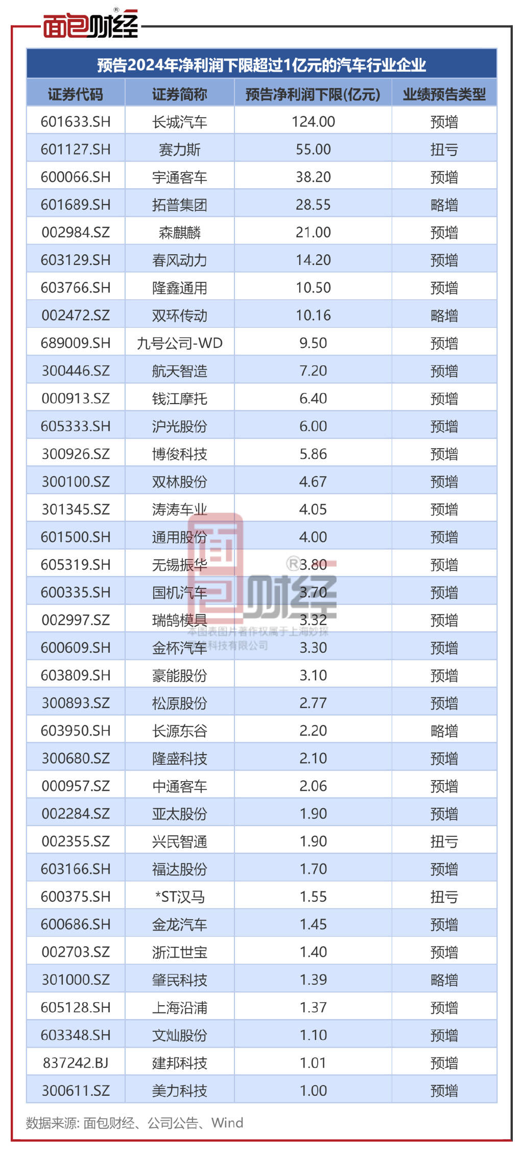 汽车行业业绩前瞻:56家预喜,北汽蓝谷等3家预亏超10亿