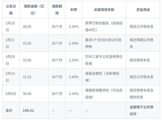 悬崖边的万科密集自救：深铁百亿输血，三天火线售股
