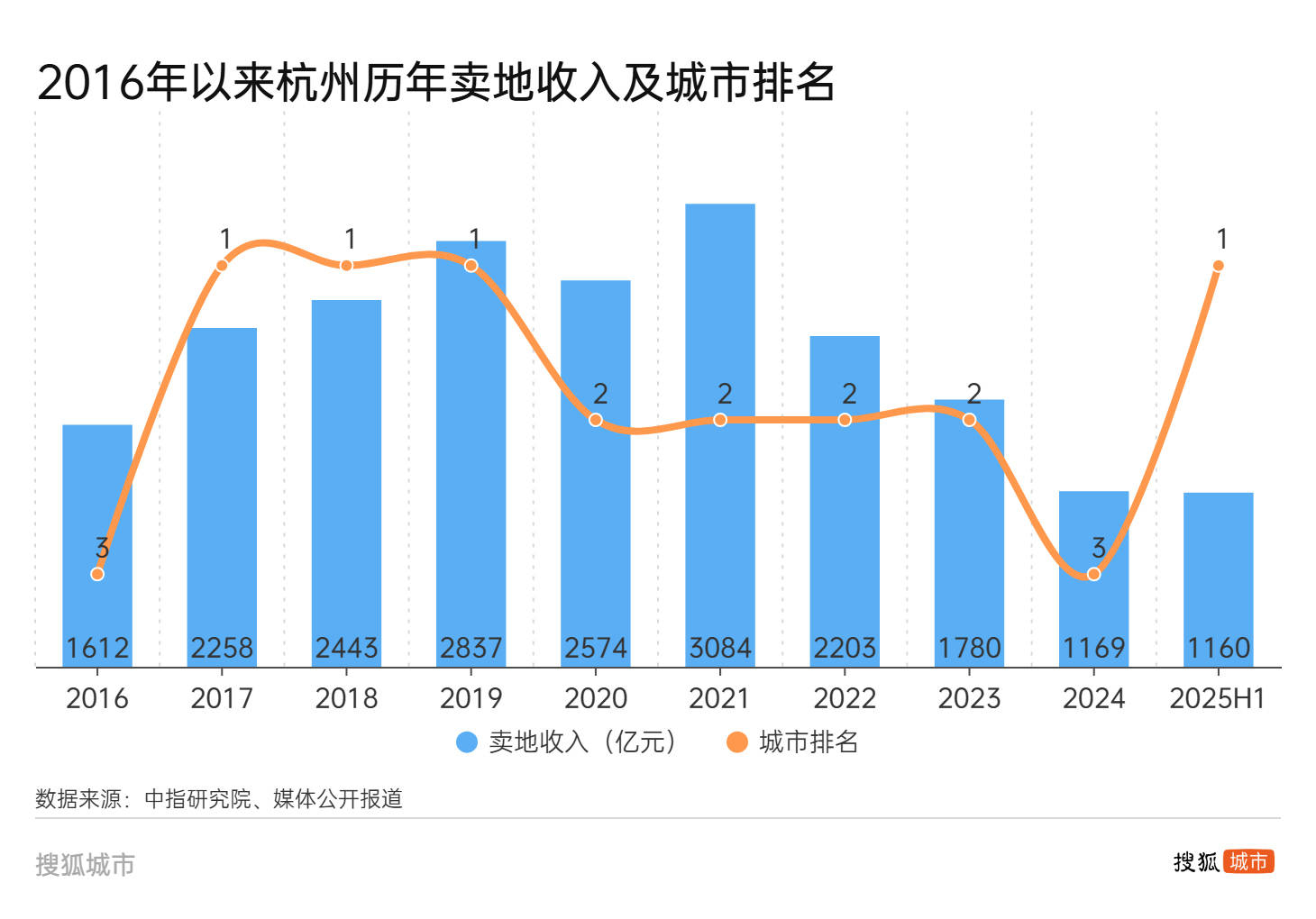 杭州土拍往事：十年卖地超2万亿，时隔六年重回销冠