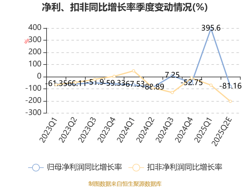 苏州固锝:预计2025年上半年净利同比增长171.46%-307.19%