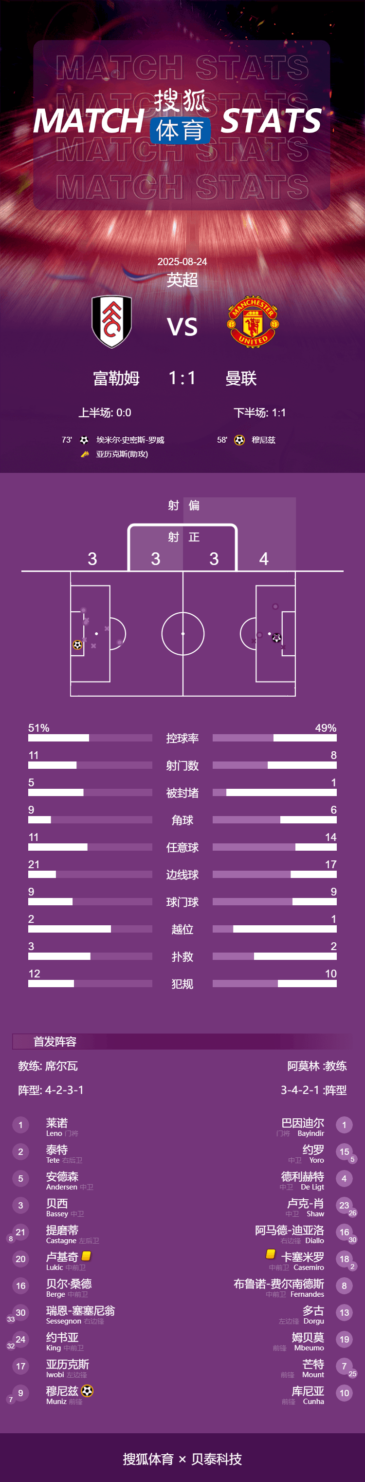 英超-B费失点约罗造乌龙 曼联1-1富勒姆暂列积分榜第16