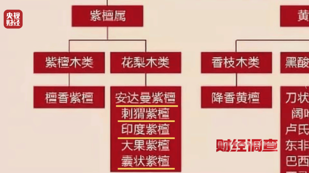 揭秘红木市场乱象:鉴定证书按斤卖一张0.8元,同款床报价差2.7万
