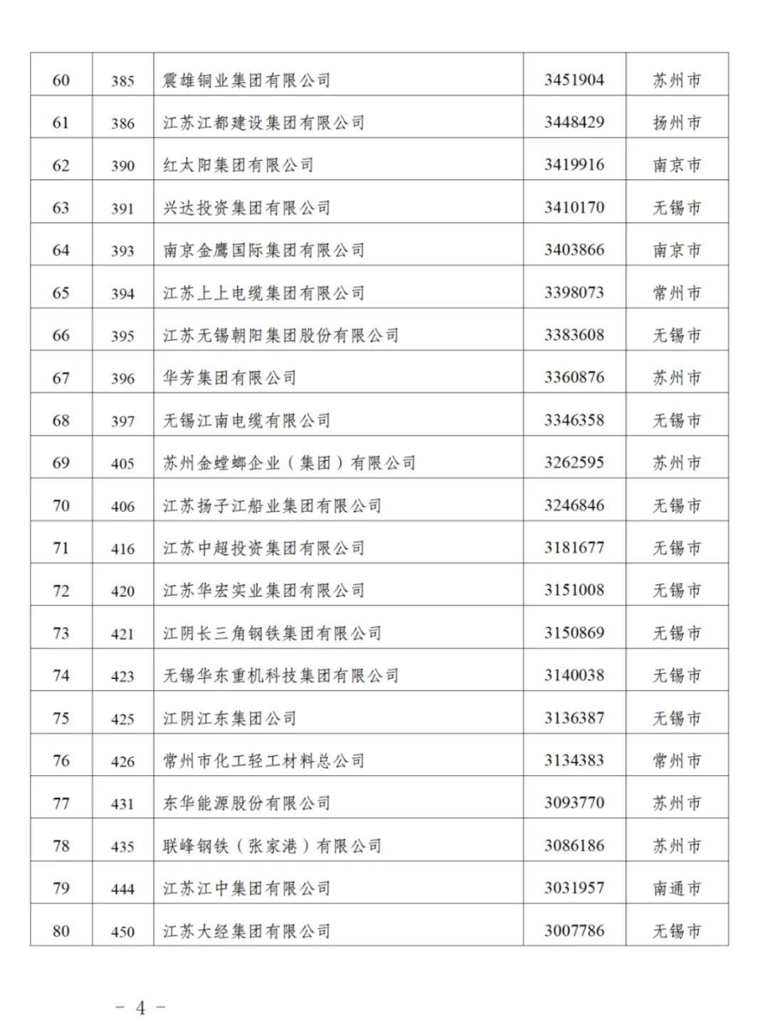 江苏90家企业入围“民企500强”,苏州26家无锡24家南京8家,附全名单