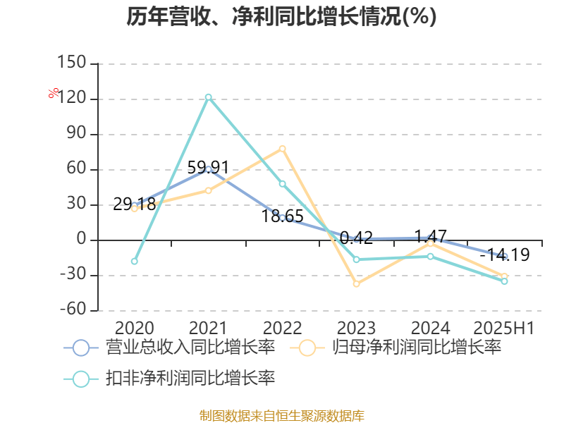 陕西煤业:2025年上半年净利润76.38亿元 拟10派0.39元