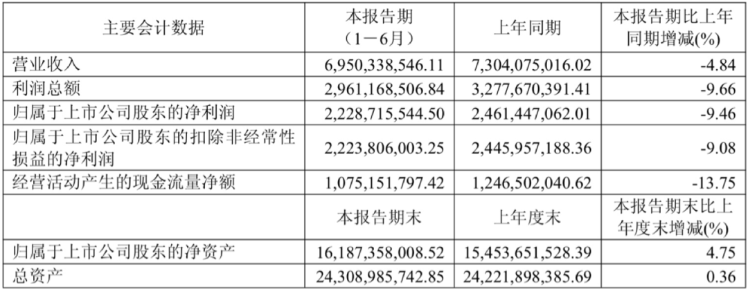 Q2净利罕见下滑37%!江苏白酒“黑马”为何跑不动了?