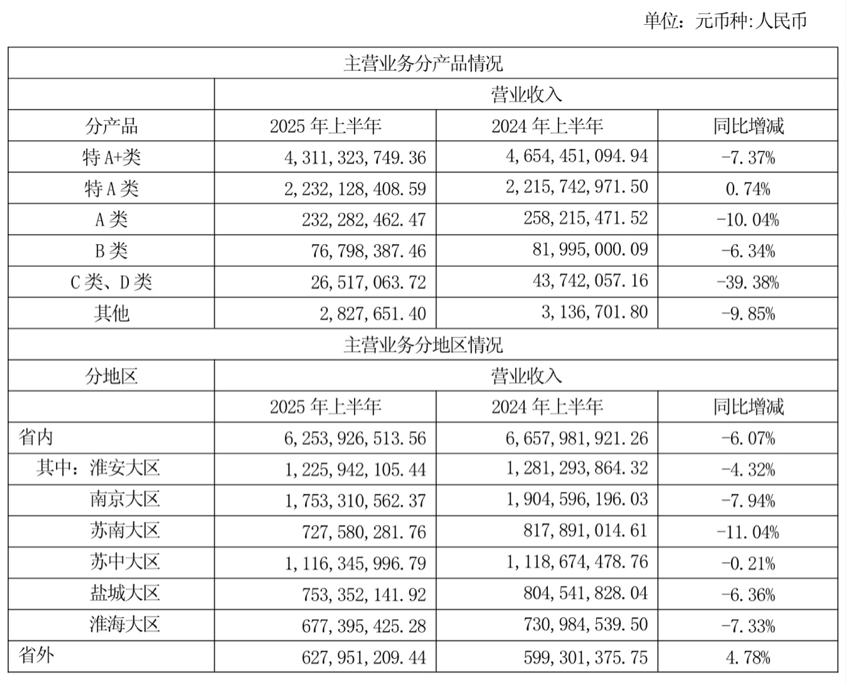 Q2净利罕见下滑37%!江苏白酒“黑马”为何跑不动了?