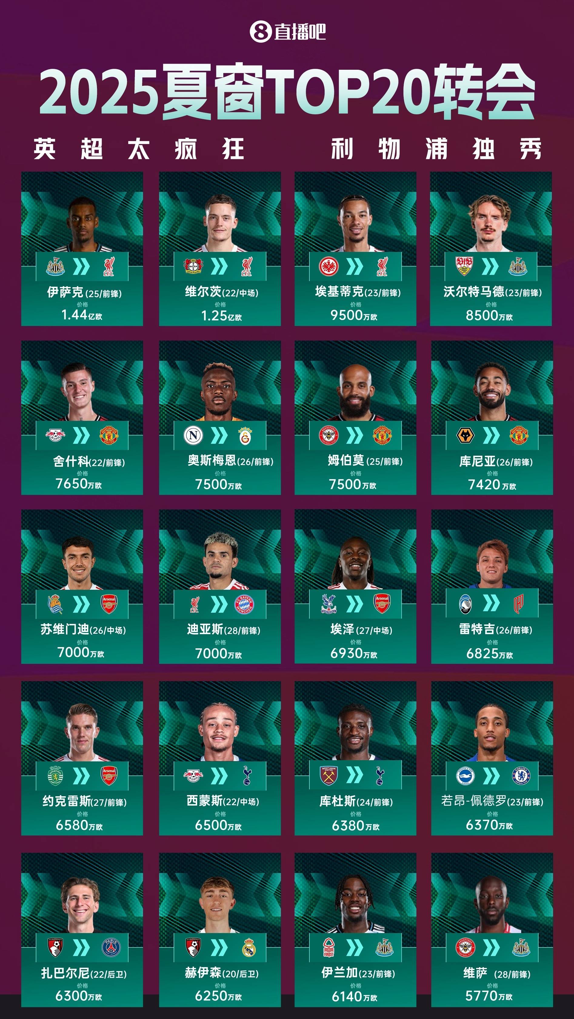 夏窗TOP20转会：伊萨克1.44亿欧标王！利物浦包揽前三amp;两刷纪录