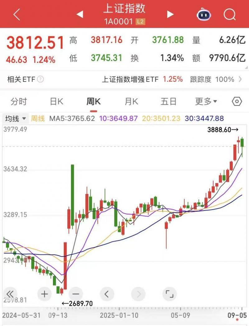 A股行情映射经济向好 牛市真的来了|谈股论金