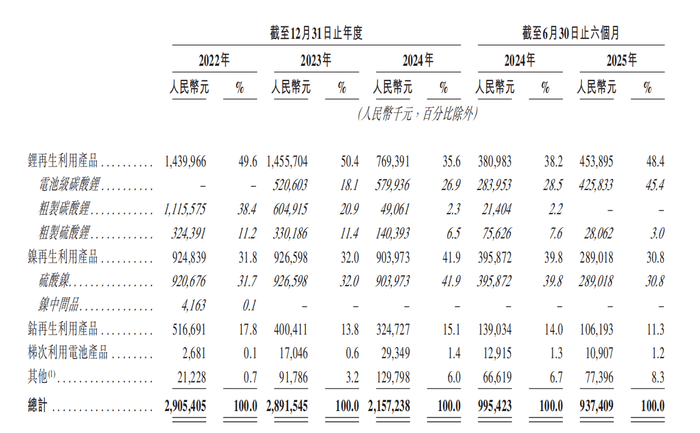 两年半累亏近10亿,广东五兄弟创立的电池回收公司第三次冲击IPO
