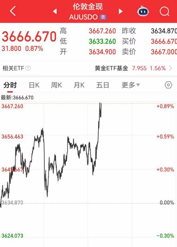 深夜突发！金价爆了