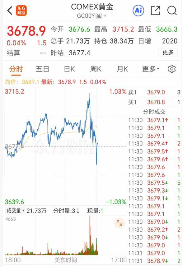 深夜突发!金价爆了