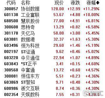 A股收评:主要指数集体收涨!通信服务、CPO板块活跃,电池股走势疲软