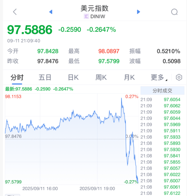 刚刚!美联储,降息大消息