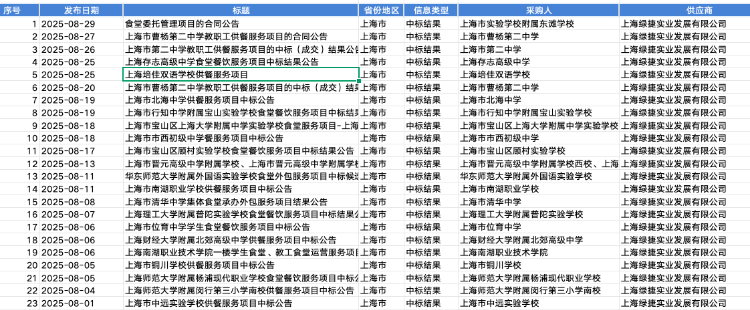 盘点上海团餐企业绿捷:日供60万份学生餐,8月中标20多所学校
