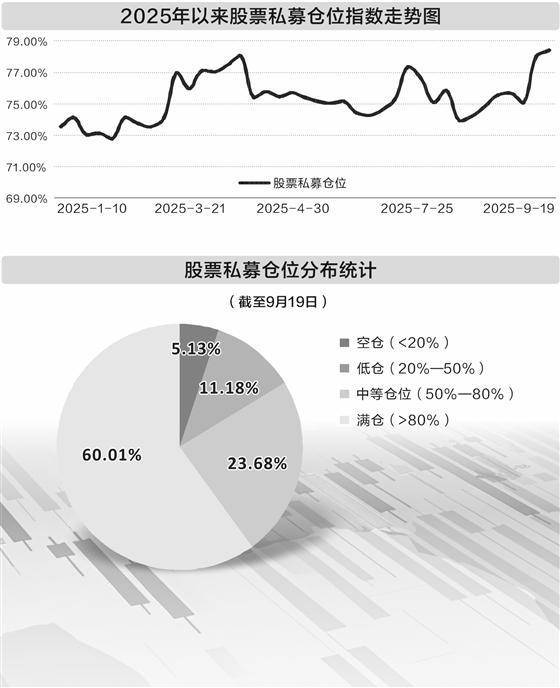 普遍看好节后行情 逾六成私募选择重仓过节
