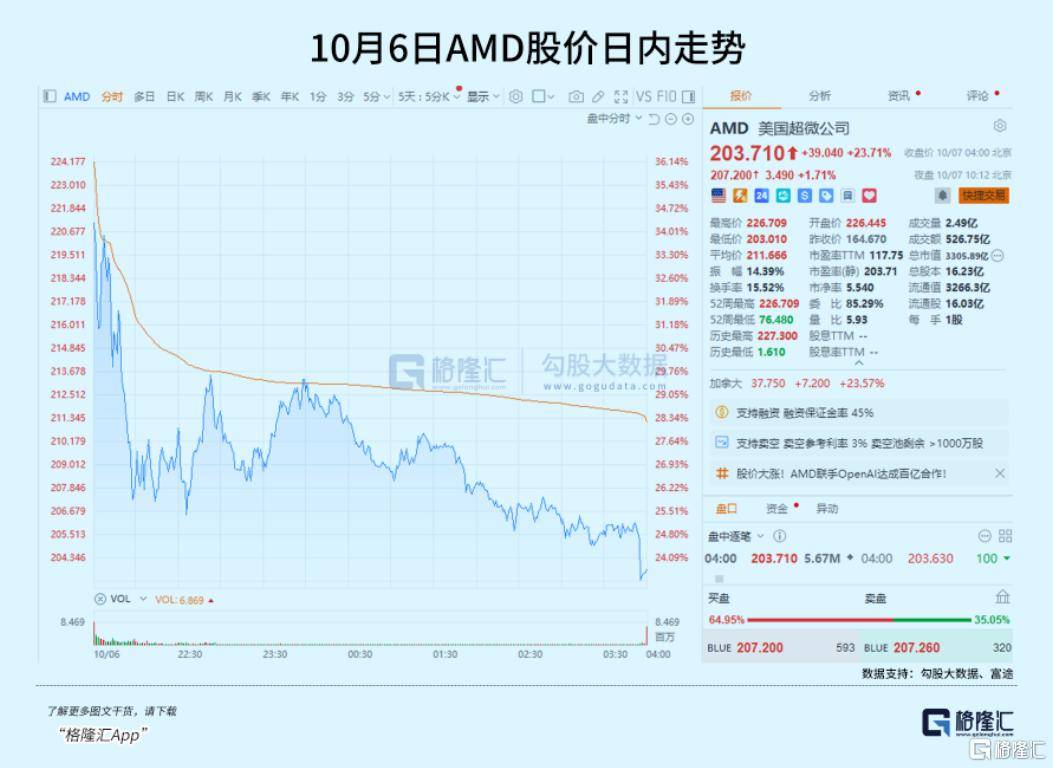 飙涨23.7%!芯片巨头终于等来“泼天机遇”