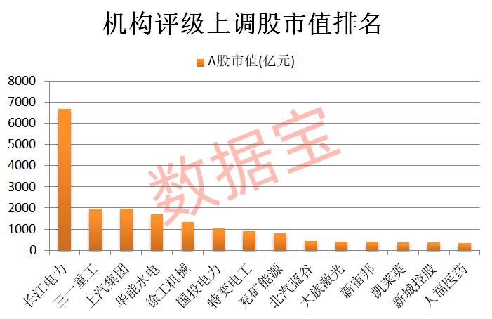 机构上调评级+低PE,18股上榜!股息率最高在7%以上