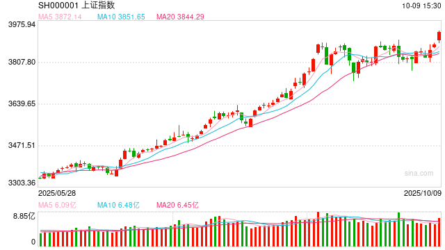 杨德龙:科技股大涨带动下,上证指数突破3900点关口,A股本轮牛市氛围越来越浓!市场赚钱效应非常突出