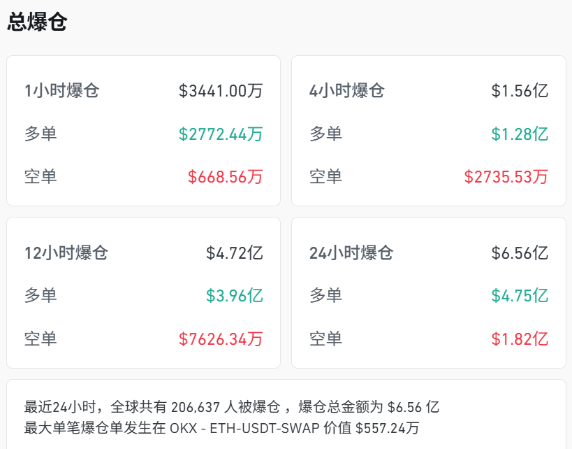 刚刚,跳水!超20万人爆仓