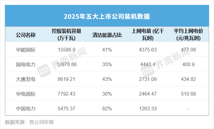 营收集体下滑，五大电力净利却破了历史纪录