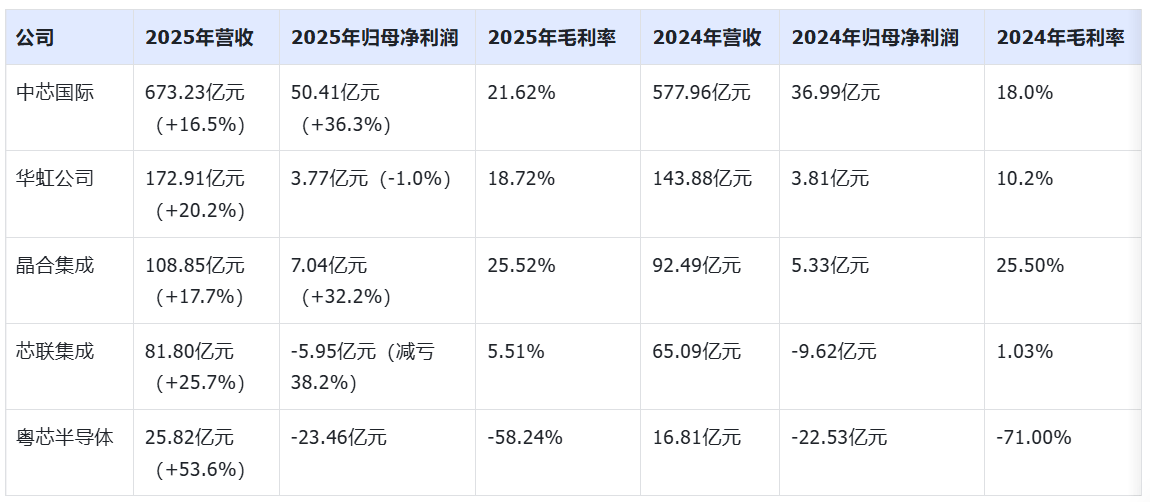 成立八年亏了100亿,粤芯半导体创业板IPO获通过!成创业板第二家未盈利过会企业