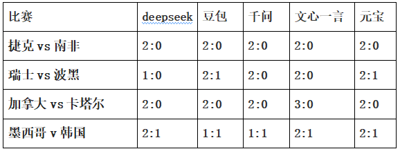 世界杯比赛预测,5家AI看好捷克瑞士加拿大,对墨西哥意见有分歧