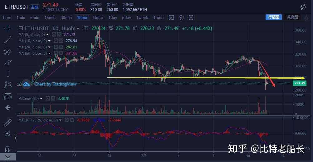 xrp3倍做空会涨到1块吗的简单介绍