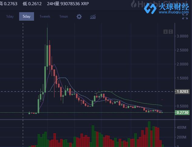 包含货币xrp转到其他平台手续费的词条