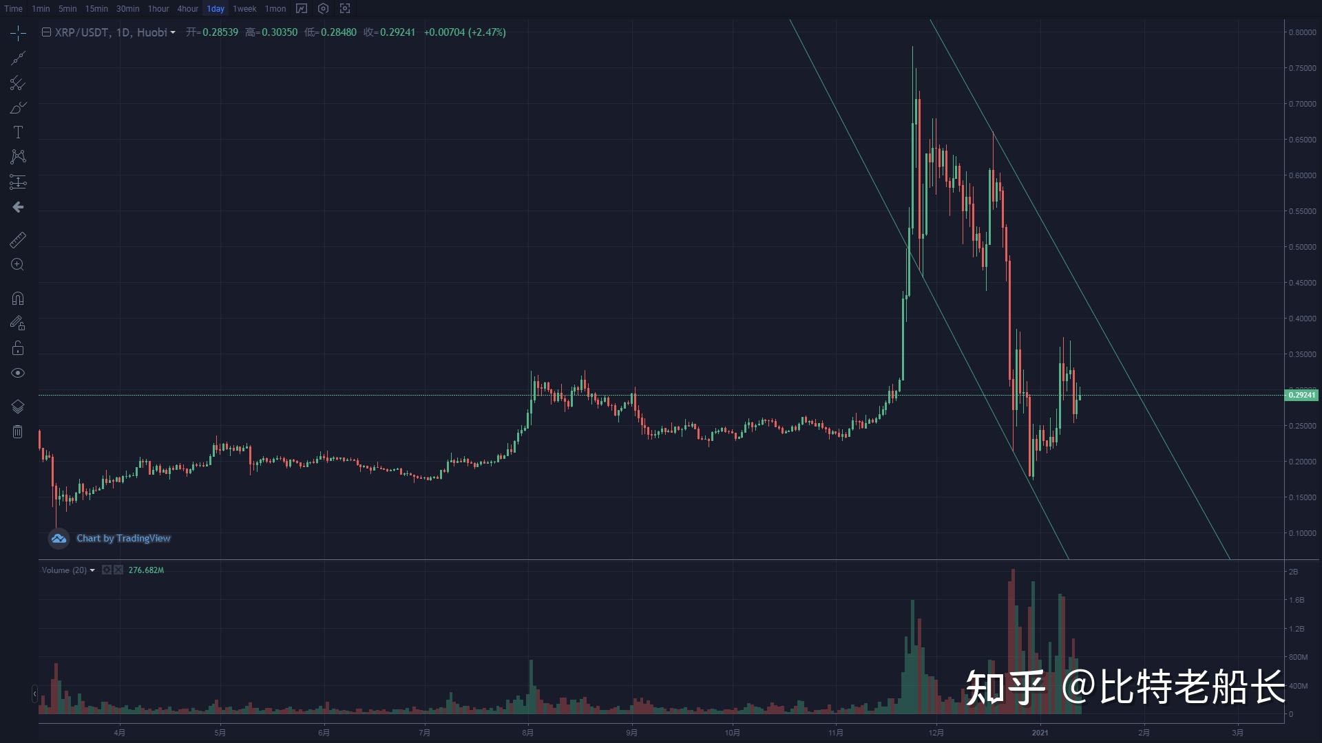 xrp3倍做空会涨到1块吗(2023年xr还可以当做主力机吗)