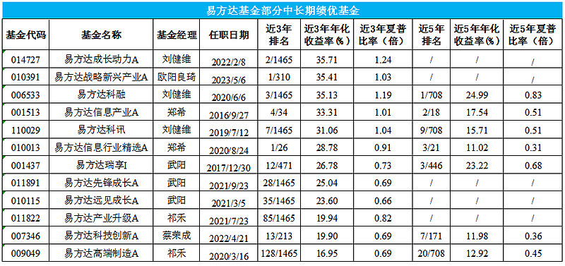 易方达基金(易方达基金股东)